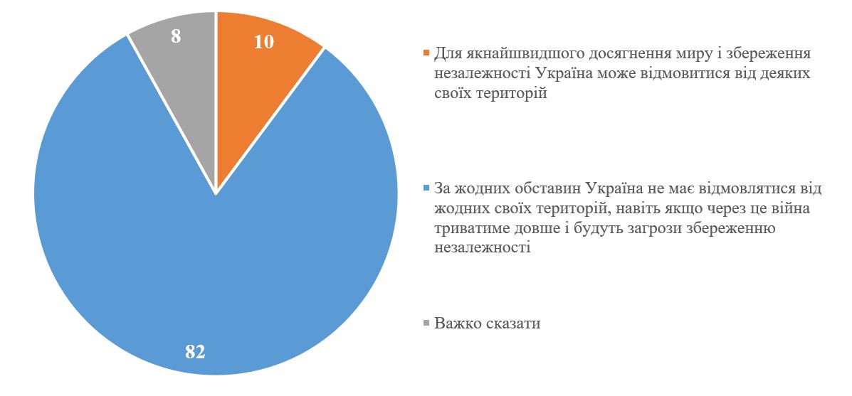 Более 80% украинцев против любых территориальных уступок в обмен на мир
